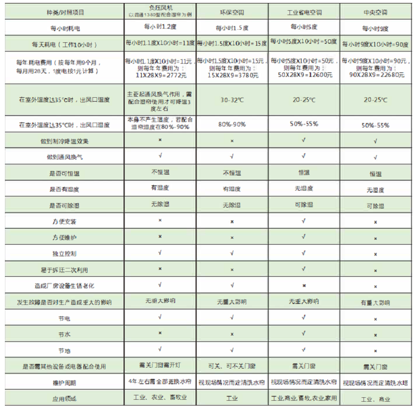 工業(yè)節(jié)能省電空調(diào)，節(jié)能空調(diào)省電對(duì)照表