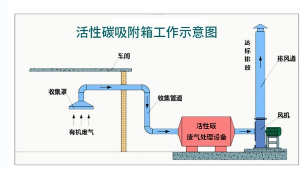 活性炭吸附塔，活性炭吸附塔工作示意圖